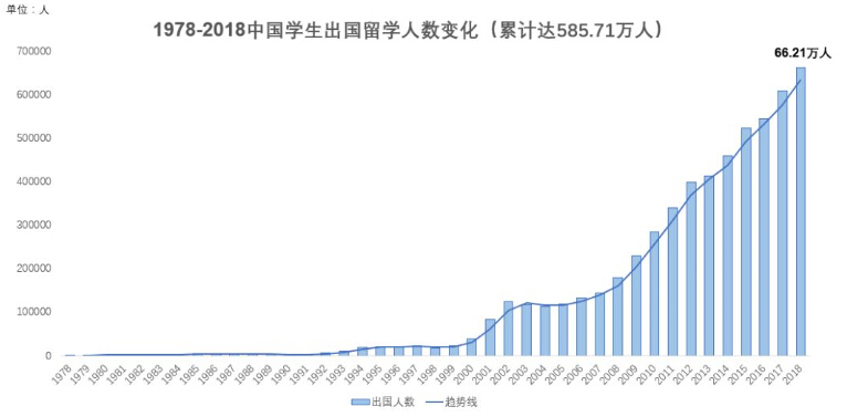 留學(xué)數(shù)據(jù) 移民